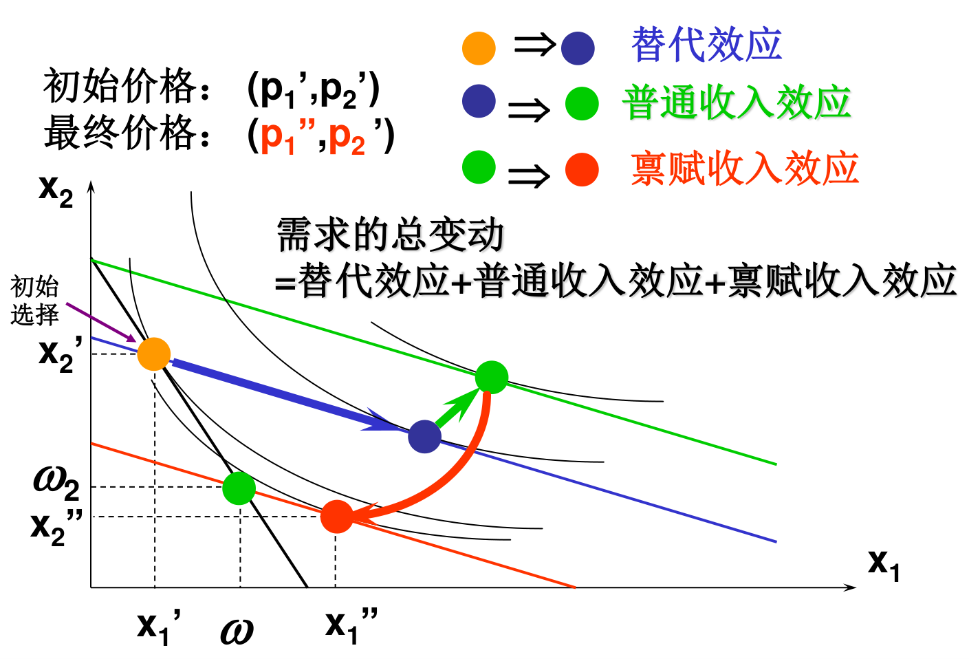 修正的斯勒茨基分解：橙→蓝为替代效应，蓝→绿为普通收入效应，绿→红为禀赋收入效应，三步合成需求的总变动