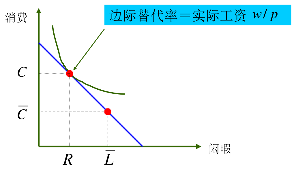 最优劳动供给选择：无差异曲线与预算线相切，边际替代率等于实际工资 w/p