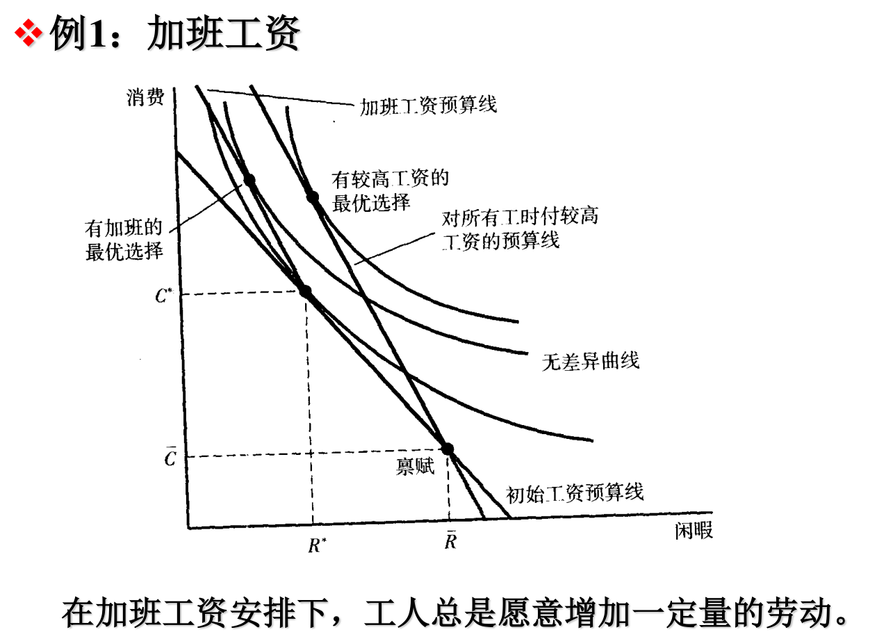 加班工资：初始工资预算线、对所有工时付较高工资的预算线与加班工资预算线的比较，加班工资下工人增加更多劳动