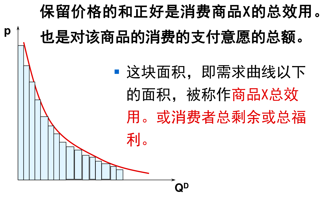 需求曲线（阶梯形及其光滑包络）以下的面积＝总效用／总剩余