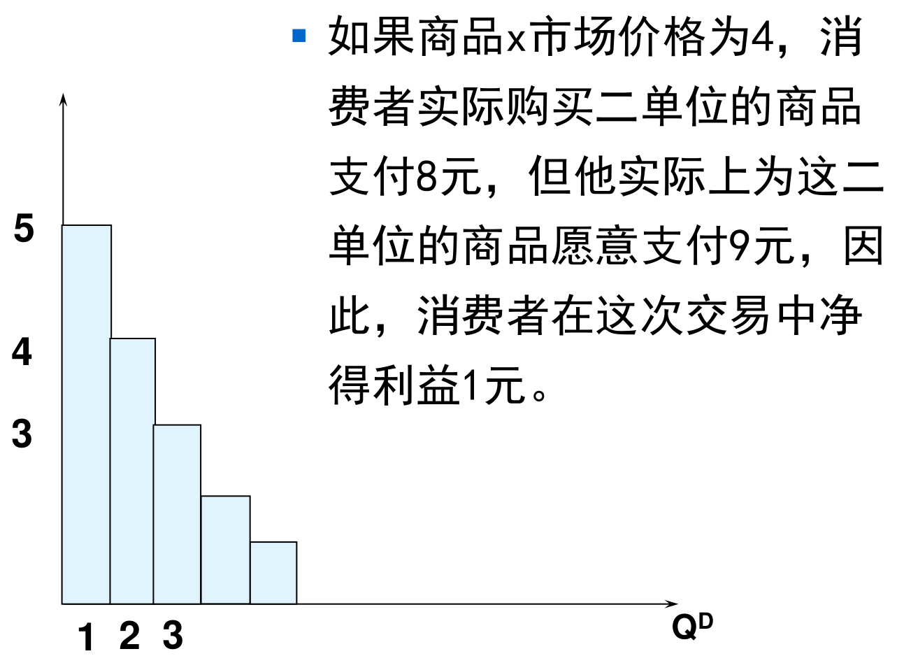 市价为4时购买2单位：愿付9元、实付8元，净得1元