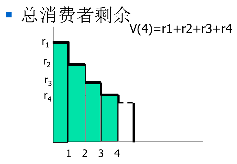 总消费者剩余：前4条阶梯柱之和 V(4)=r1+r2+r3+r4