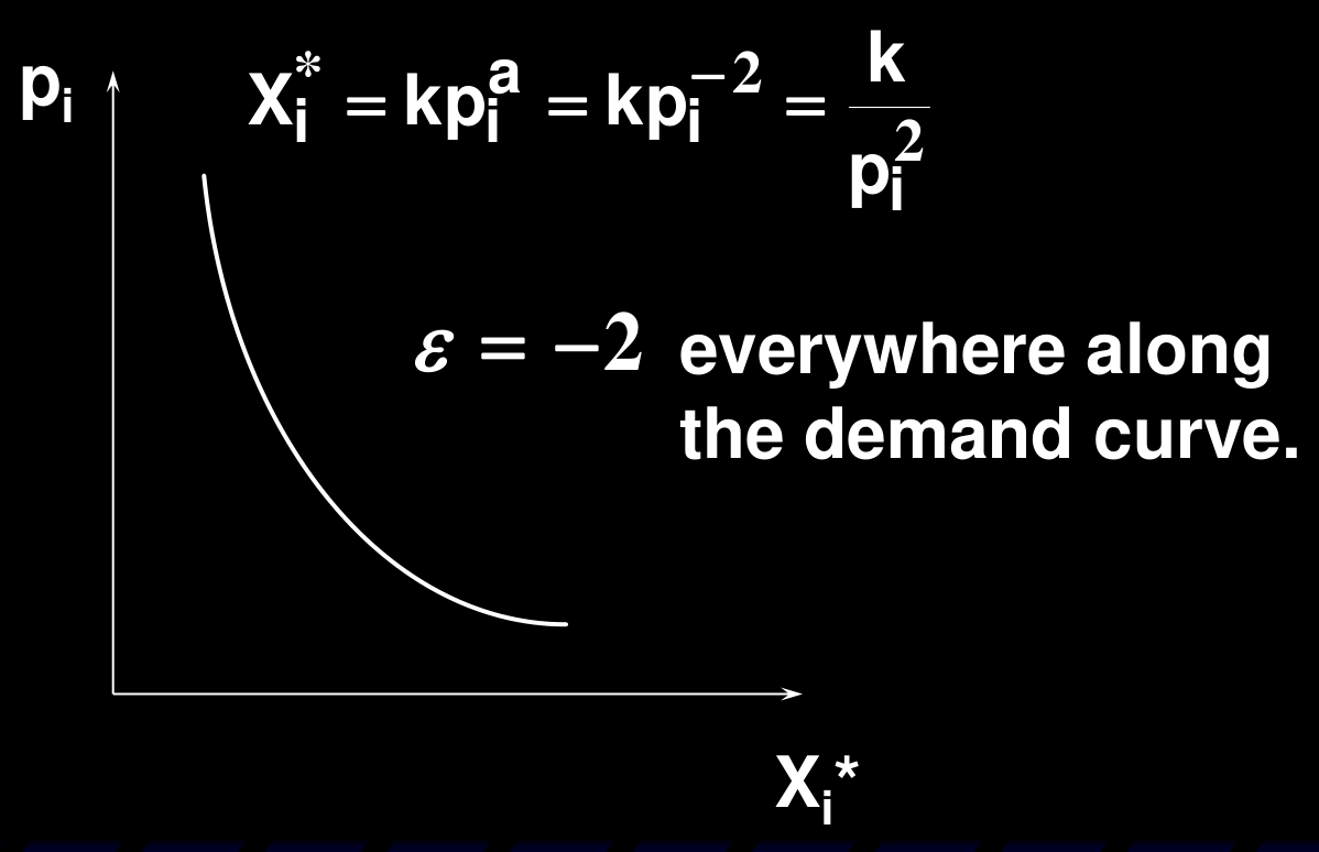 不变弹性需求 Xi* = k/pi²:整条曲线上弹性处处等于 −2