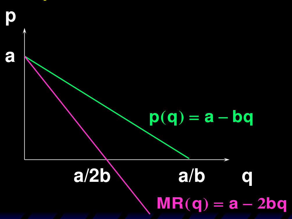 线性需求 p(q) = a − bq 与边际收益 MR(q) = a − 2bq:MR 与需求曲线同截距,斜率是其两倍,在 q = a/2b 处为零