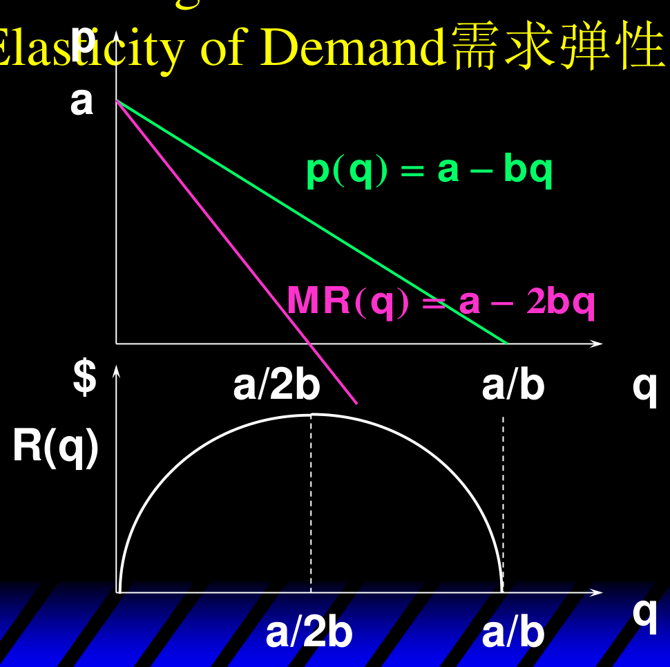 线性需求下的总收益 R(q) 呈倒 U 形,在 q = a/2b(ε = −1 处)达到最大