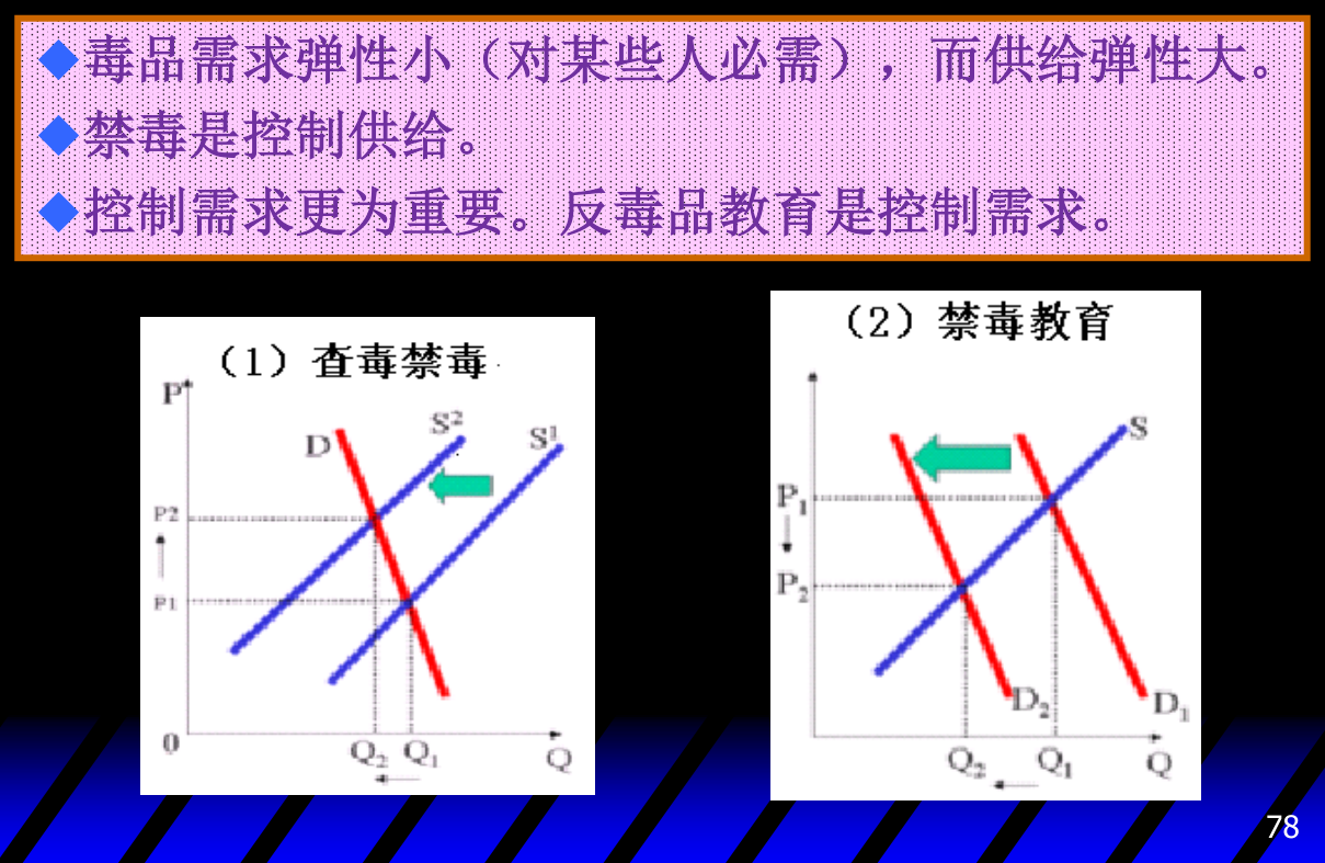 禁毒的两种方式:(1) 查毒禁毒使供给曲线 S 左移,价格由 P₁ 升至 P₂;(2) 禁毒教育使需求曲线 D 左移,价格由 P₁ 降至 P₂