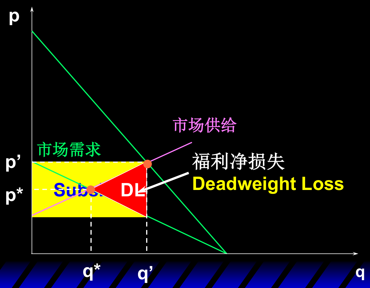 半价补贴图解：交易量扩至q'，政府补贴矩形＝新增CS′＋PS′＋福利净损失DL