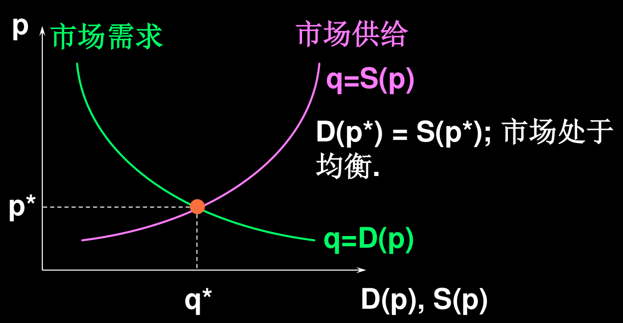 市场均衡：需求与供给曲线相交于 (q*, p*)，D(p*)=S(p*)