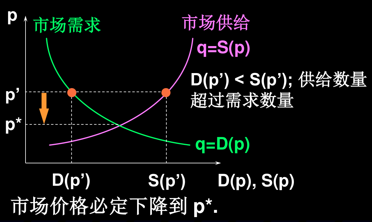 超额供给：p' 高于均衡价，D(p')<S(p')，价格向下调整回 p*