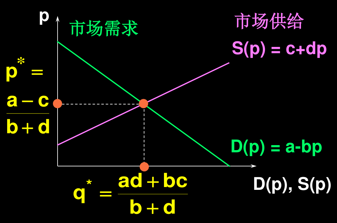 线性市场均衡：D(p)=a−bp 与 S(p)=c+dp 交点处 p*=(a−c)/(b+d)，q*=(ad+bc)/(b+d)