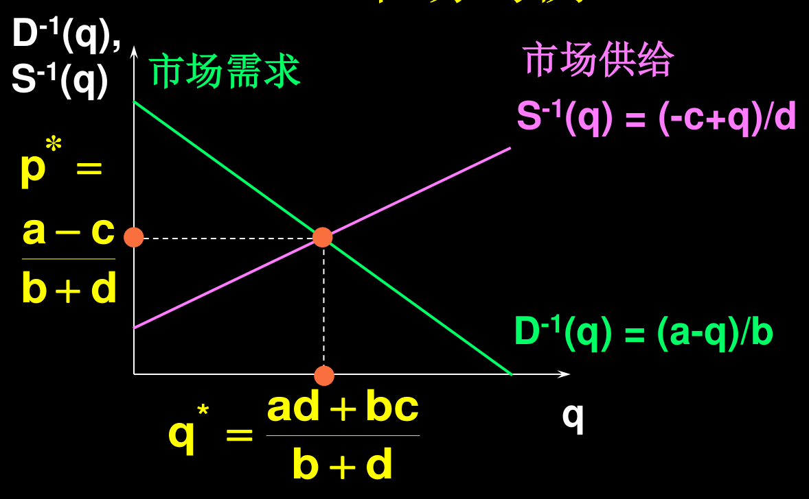 反需求与反供给曲线的交点决定均衡：D⁻¹(q)=(a−q)/b，S⁻¹(q)=(−c+q)/d