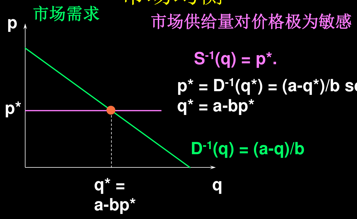 供给完全弹性的市场：水平供给线 S⁻¹(q)=p*，价格由供给定，q*=a−bp* 由需求定