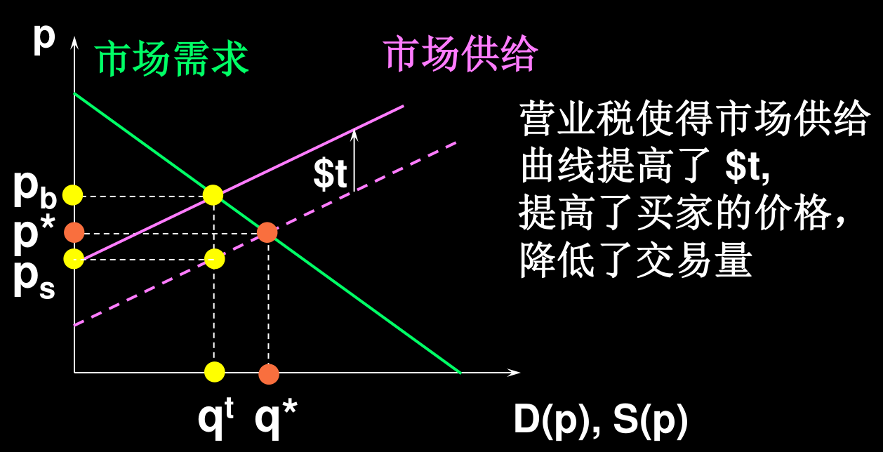 向卖方征收从量税：供给曲线上移t，买方价格升至pb，卖方实得ps=pb−t，交易量降为qt