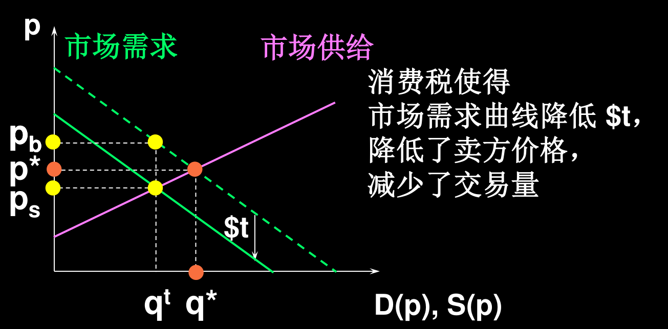 向买方征收从量税：需求曲线下移t，卖方价格降为ps，买方实付pb=ps+t，交易量降为qt
