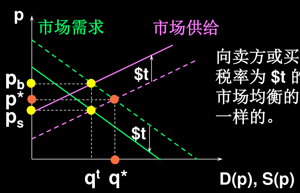 两种征收方式等价：供给上移t与需求下移t产生相同的pb、ps与qt