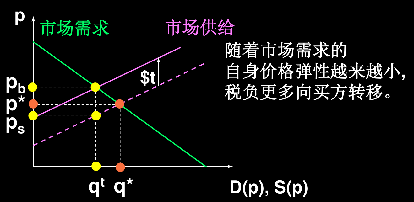 市场需求弹性越小（曲线越陡），供给曲线左移后税负越多转嫁给买方