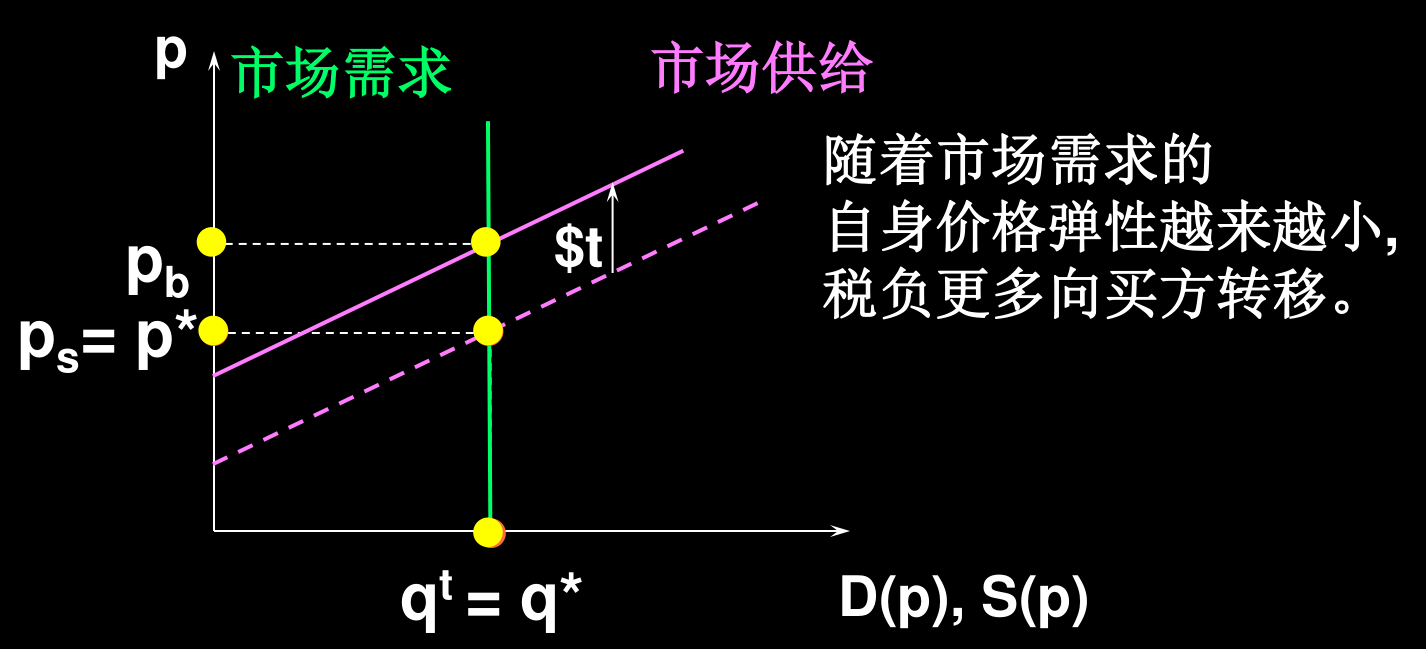 εD=0：需求竖直，qt=q*、ps=p*，买方承担全部税负t