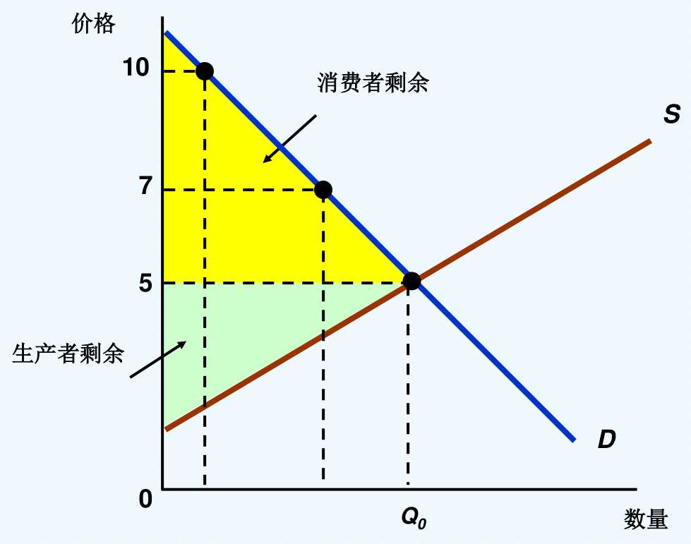 图16.1 供求曲线下的消费者剩余（黄色）与生产者剩余（绿色），均衡价格为5、数量为Q0