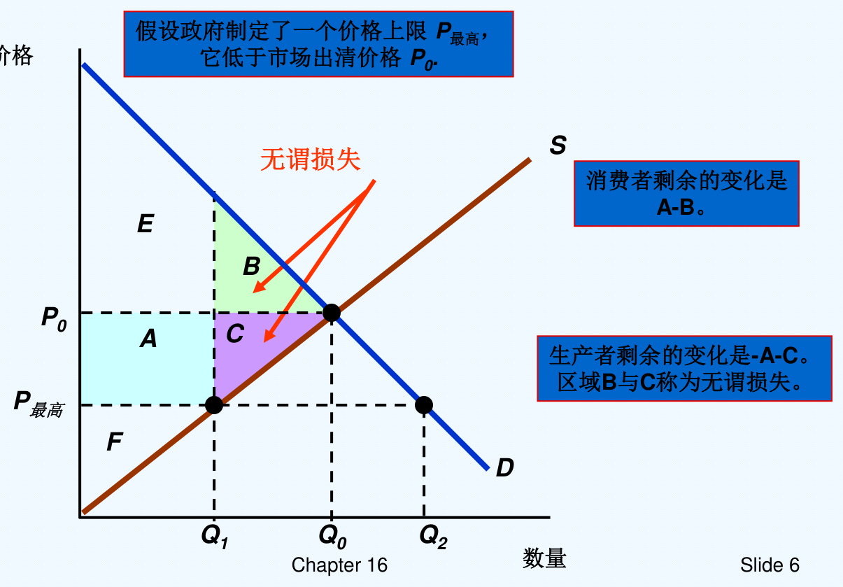 图16.2 最高限价低于P0：消费者剩余变化为A-B，生产者剩余变化为-A-C，区域B与C称为无谓损失