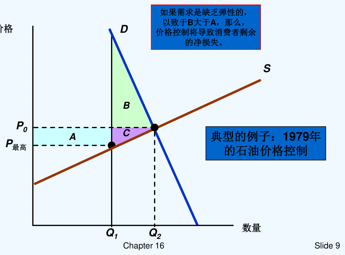 图16.3 需求缺乏弹性时价格控制的影响：B大于A，价格控制导致消费者剩余净损失