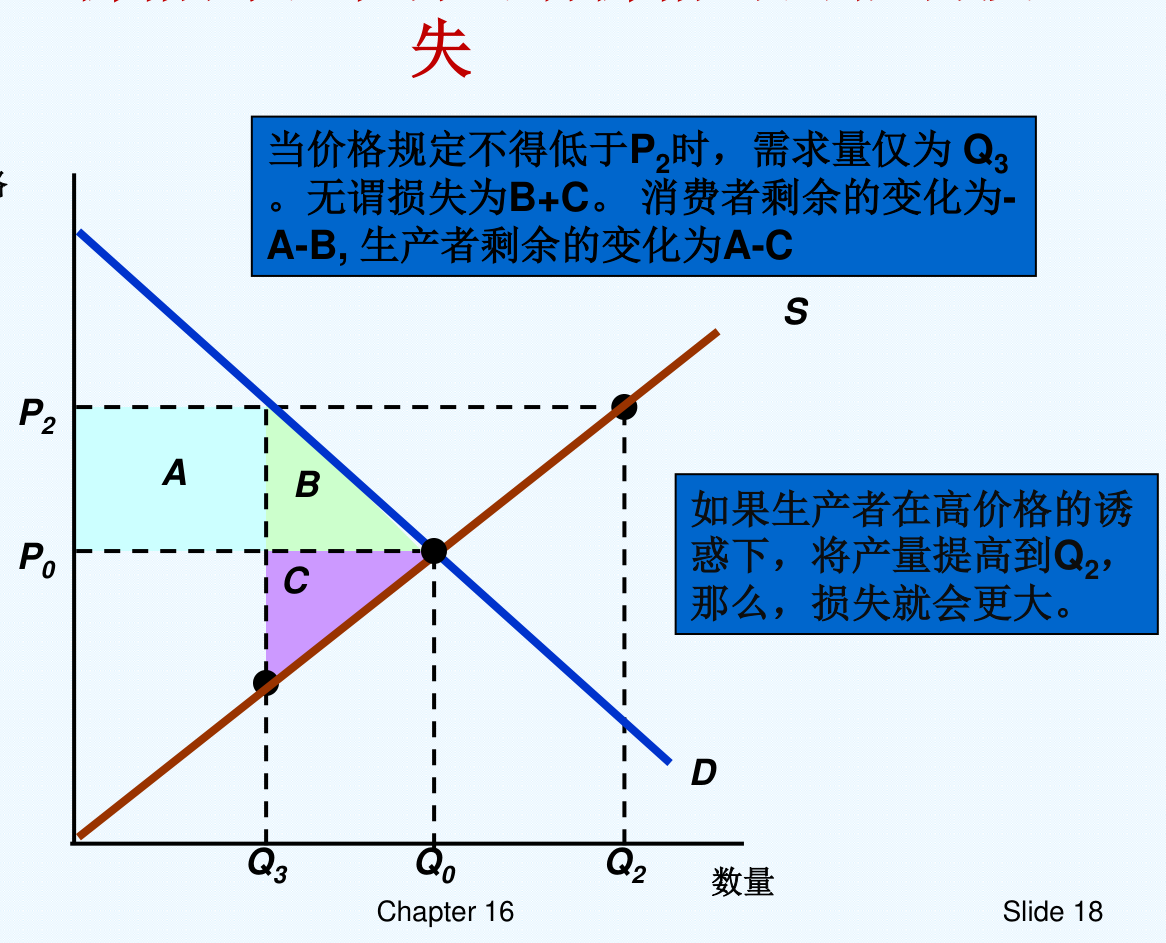 图16.6 价格规定不得低于P2时需求量仅为Q3，无谓损失为B+C，消费者剩余变化-A-B、生产者A-C