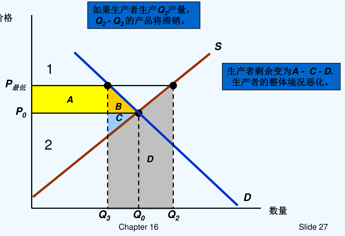 图16.8 最低价格P最低：如果生产者生产Q2产量，Q2-Q3的产品将滞销，生产者剩余变为A-C-D