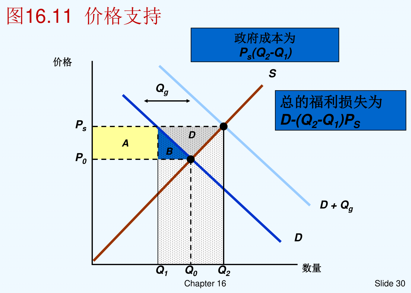图16.11 价格支持Ps：政府买进剩余数量Qg=Q2-Q1，需求加政府购买形成D+Qg，总福利损失为D-(Q2-Q1)Ps