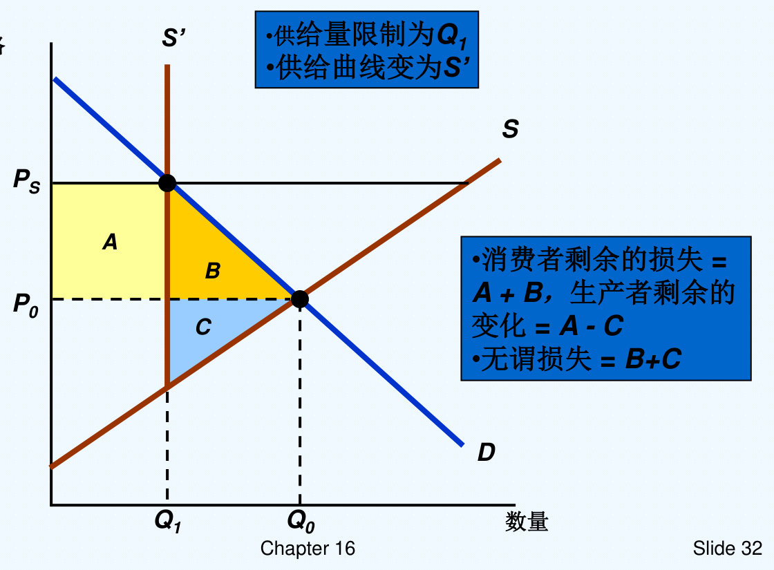 图16.12 配额限耕：供给量限制为Q1、供给曲线变为S'，消费者剩余损失A+B，生产者剩余变化A-C，无谓损失B+C