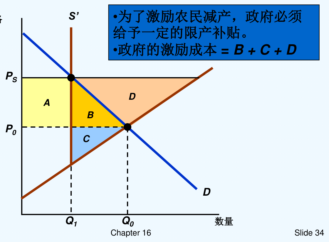 图16.12 激励限耕：为激励农民减产政府必须给予限产补贴，政府的激励成本=B+C+D