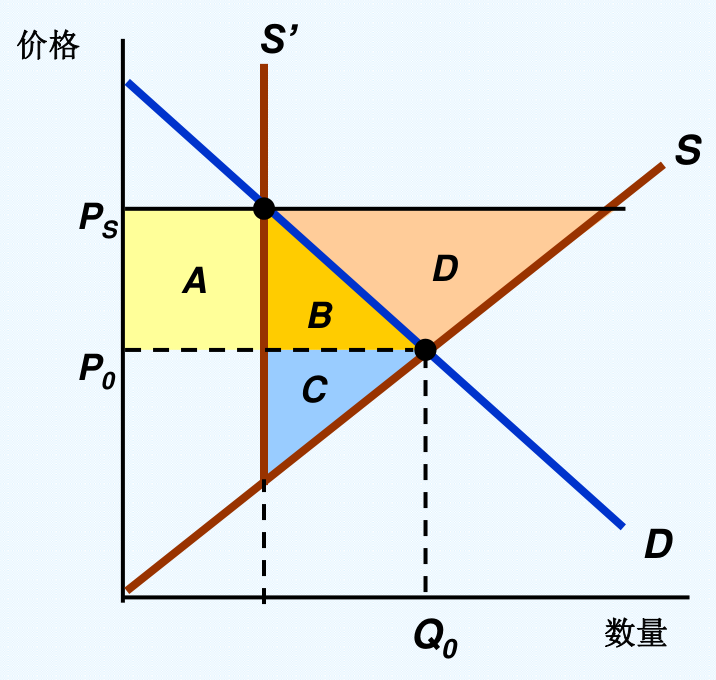 图16.12 限耕方案与价格支持比较：两种政策下生产者剩余同为A+B+D，政府代价比较B+C+D与Ps(Q2-Q1)