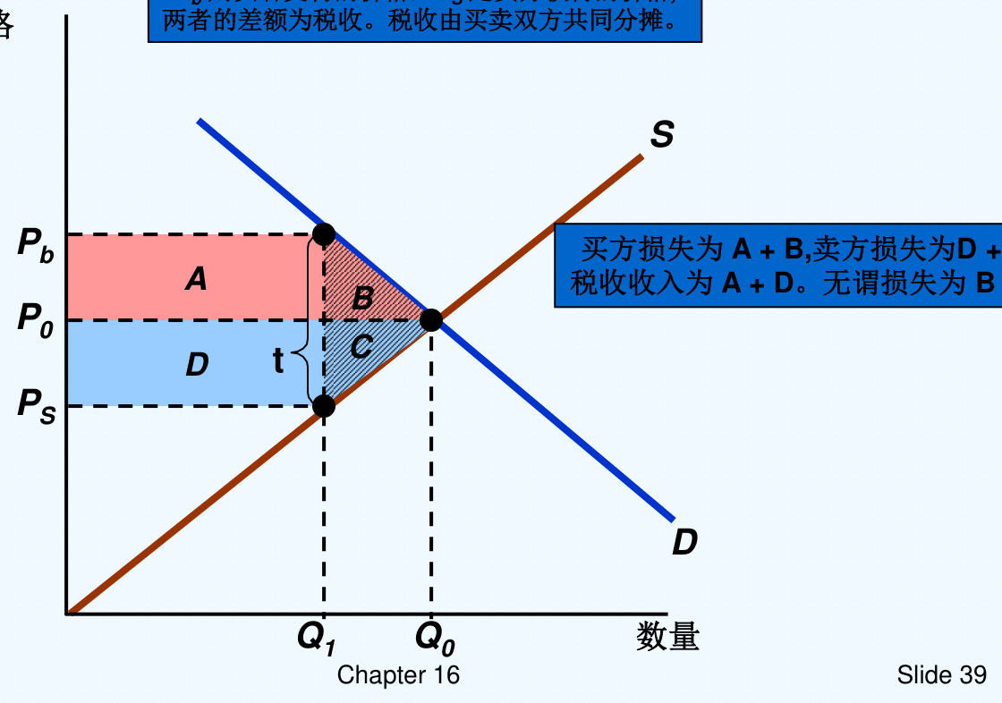 图16.18 从量税t：买方支付Pb、卖方获得Ps，买方损失A+B、卖方损失D+C、税收收入A+D、无谓损失B+C