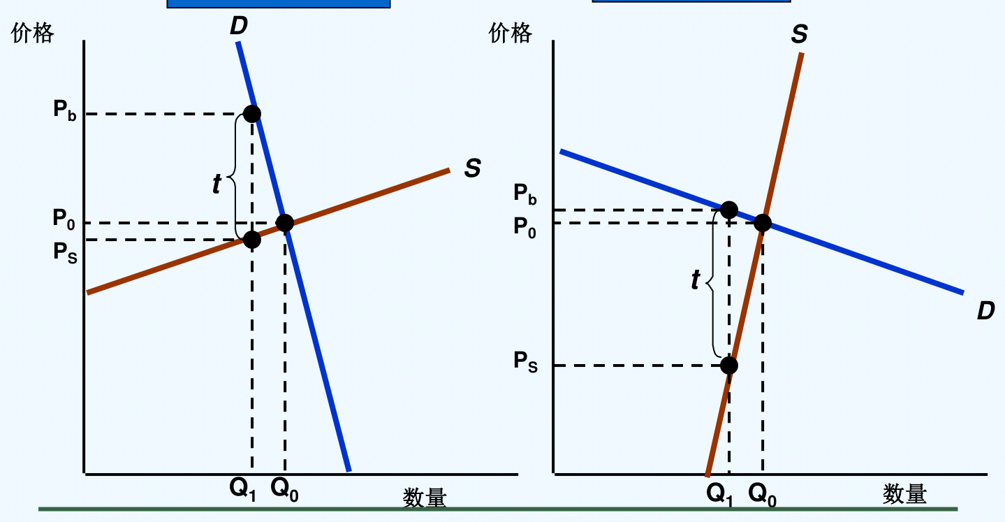 图16.19 供求弹性决定税收影响：需求较陡（弹性小）时税负主要由消费者负担，供给较陡（弹性小）时主要由卖方负担