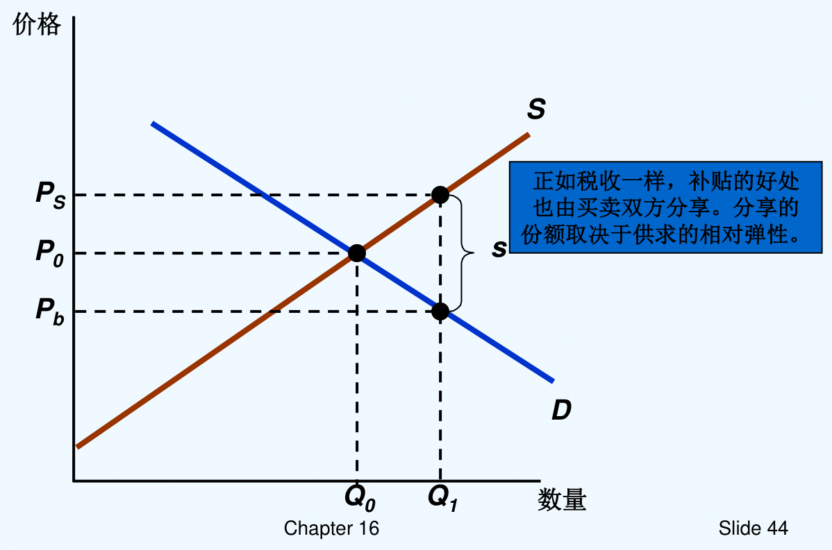 图16.20 补贴s：卖方价格Ps高于买方价格Pb，产量增至Q1，补贴的好处由买卖双方分享