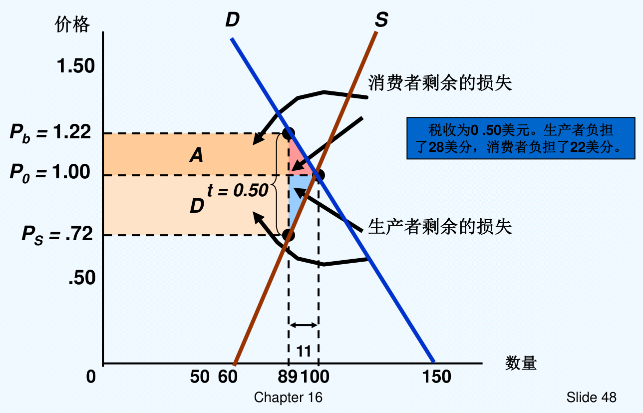 图16.21 50美分汽油税的影响：Pb=1.22、Ps=0.72，税收0.50美元中生产者负担28美分、消费者负担22美分