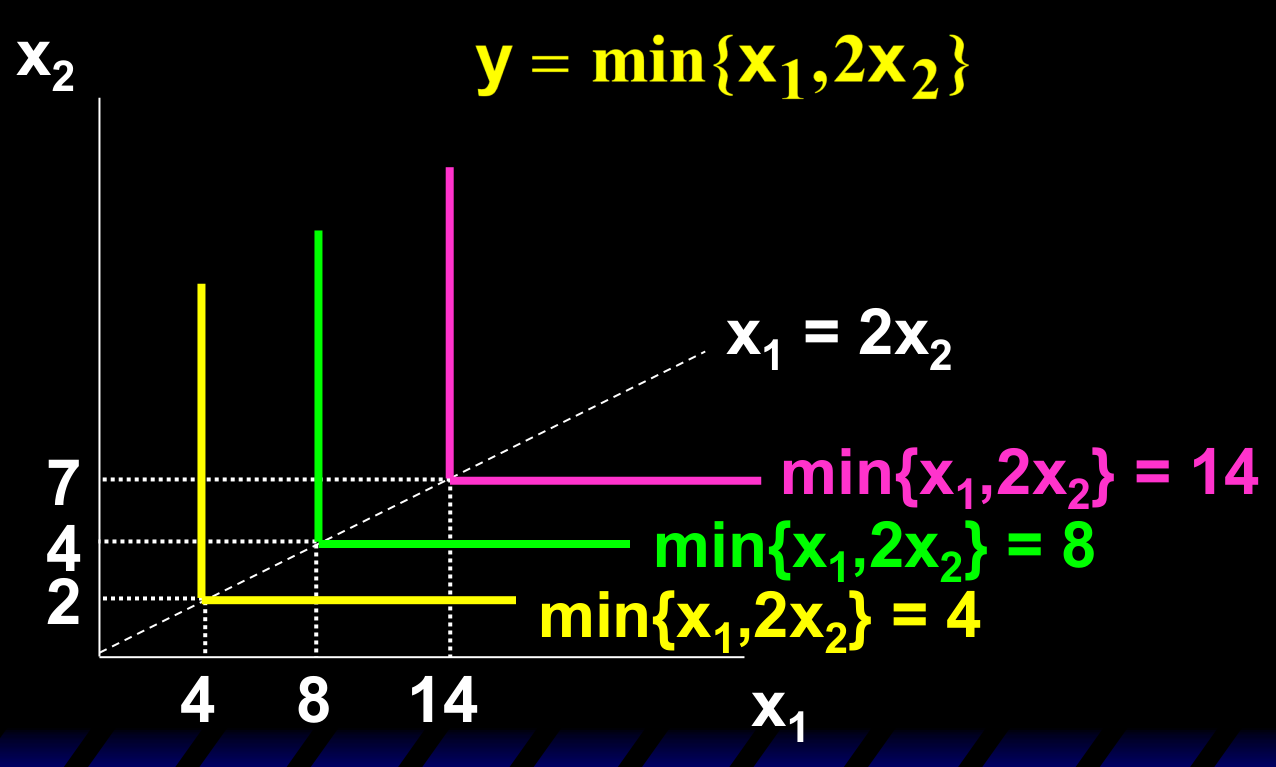 固定比例技术 y = min{x1, 2x2} 的 L 形等产量线：折点都落在直线 x1 = 2x2 上（y = 4, 8, 14）