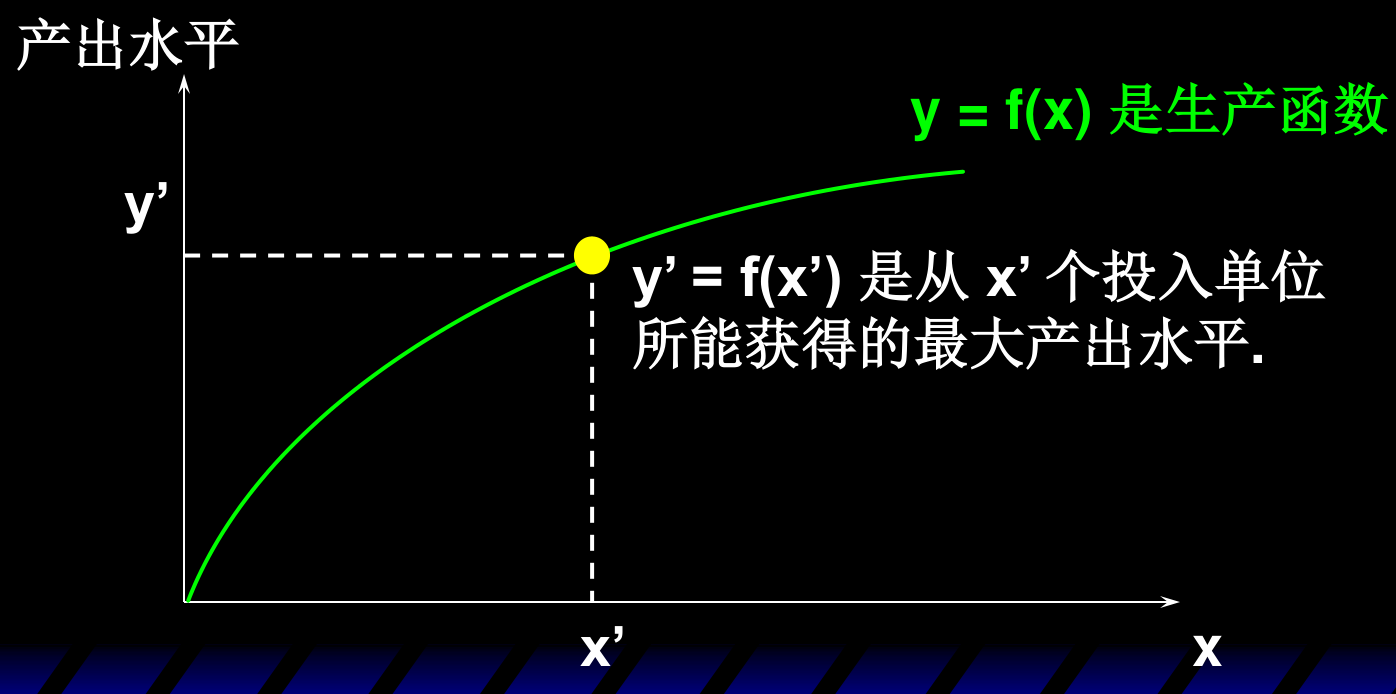 一种投入、一种产出：y = f(x) 是生产函数，y' = f(x') 是从 x' 个投入单位所能获得的最大产出水平