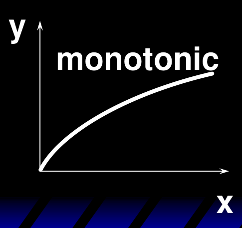 单调（monotonic）：y 随 x 一直增加