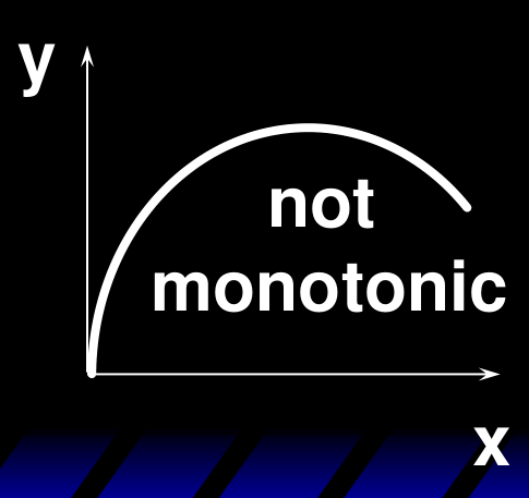 非单调（not monotonic）：y 随 x 先增后减