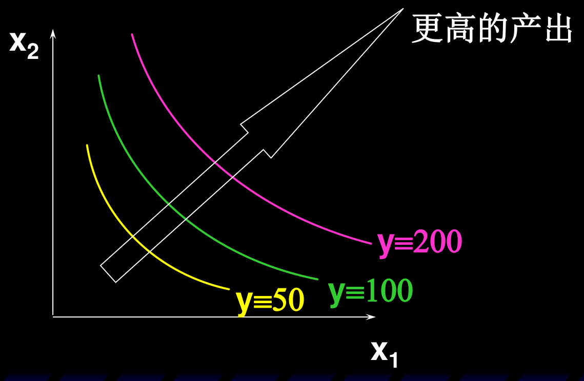 良态技术的等产量线族：离原点越远产出越高（y ≡ 50, 100, 200）