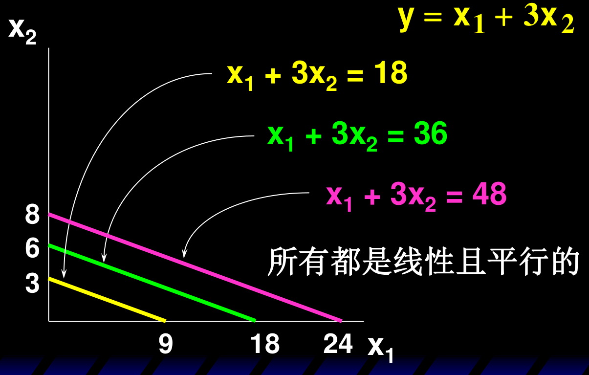 完全替代技术 y = x1 + 3x2 的等产量线 x1+3x2 = 18, 36, 48：所有等产量线都是线性且平行的