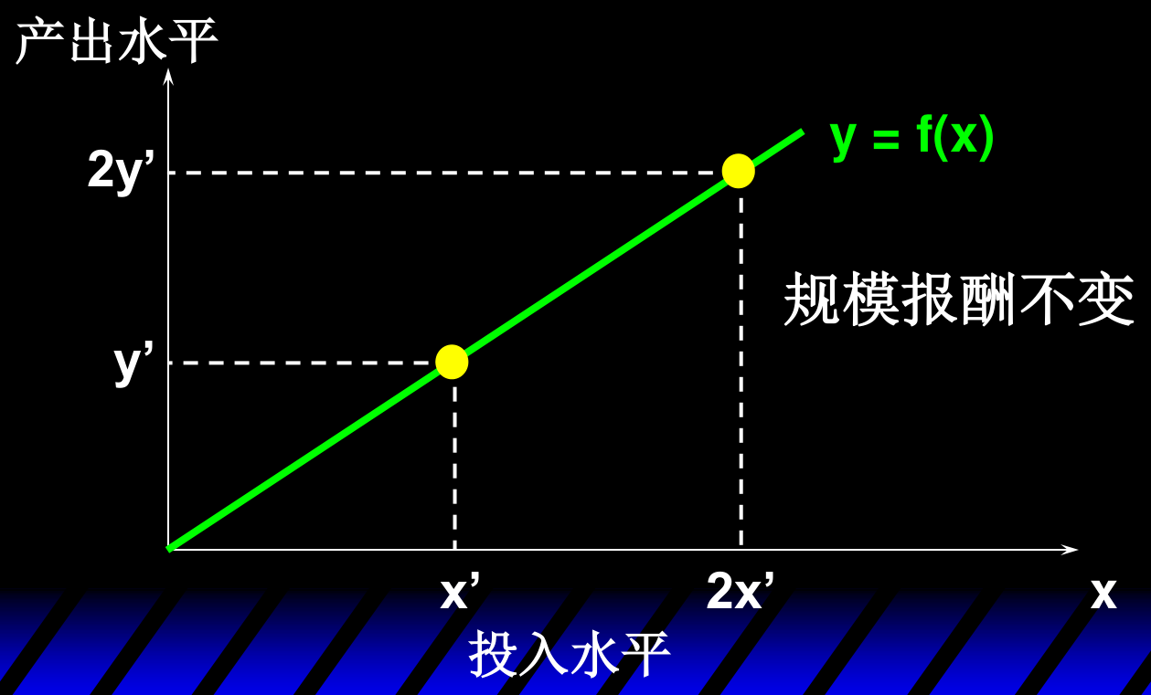 规模报酬不变：投入加倍（x' 到 2x'），产出恰好加倍（y' 到 2y'）