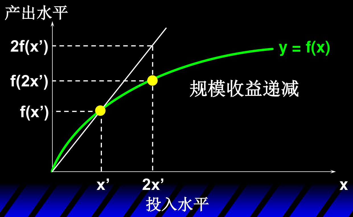 规模报酬递减：f(2x') < 2f(x')