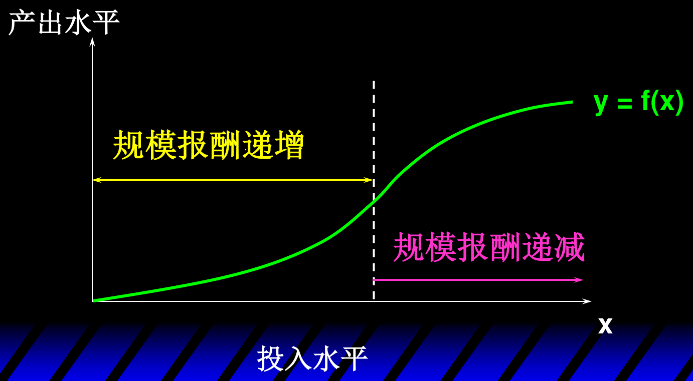 同一种技术可以先后呈现规模报酬递增与规模报酬递减