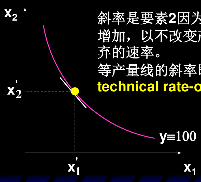 等产量线 y ≡ 100 上某点处的斜率：为保持产出不变，多投入 x1 时必须放弃 x2 的速率，即技术替代率