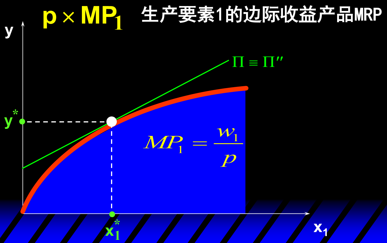 生产要素1的边际收益产品 MRP = p × MP1