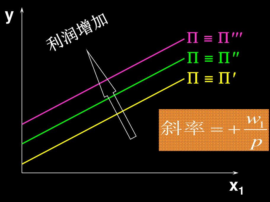 短期等利润线族:斜率为 w1/p,位置越高代表的利润水平越高