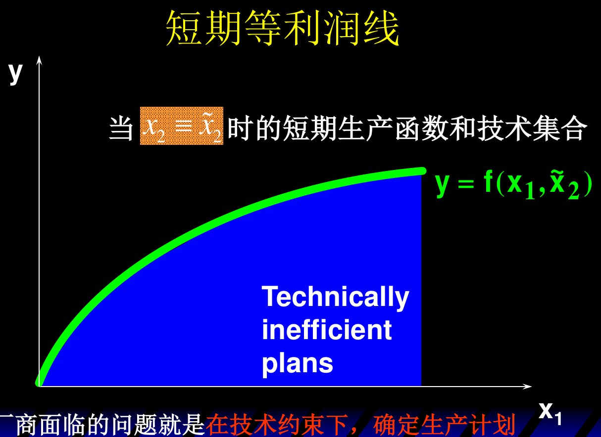 当 x2 = x̄2 时的短期生产函数与技术集合