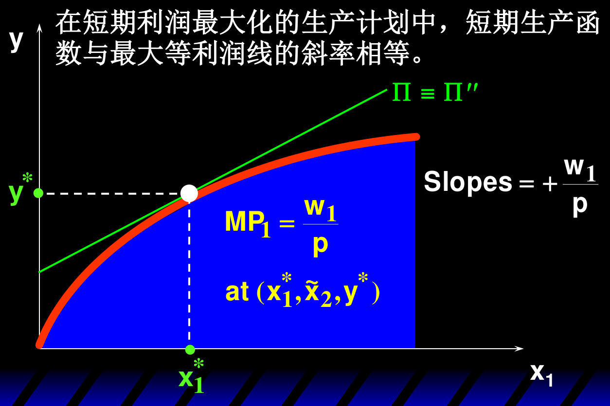 短期利润最大化:短期生产函数与最高等利润线的斜率相等