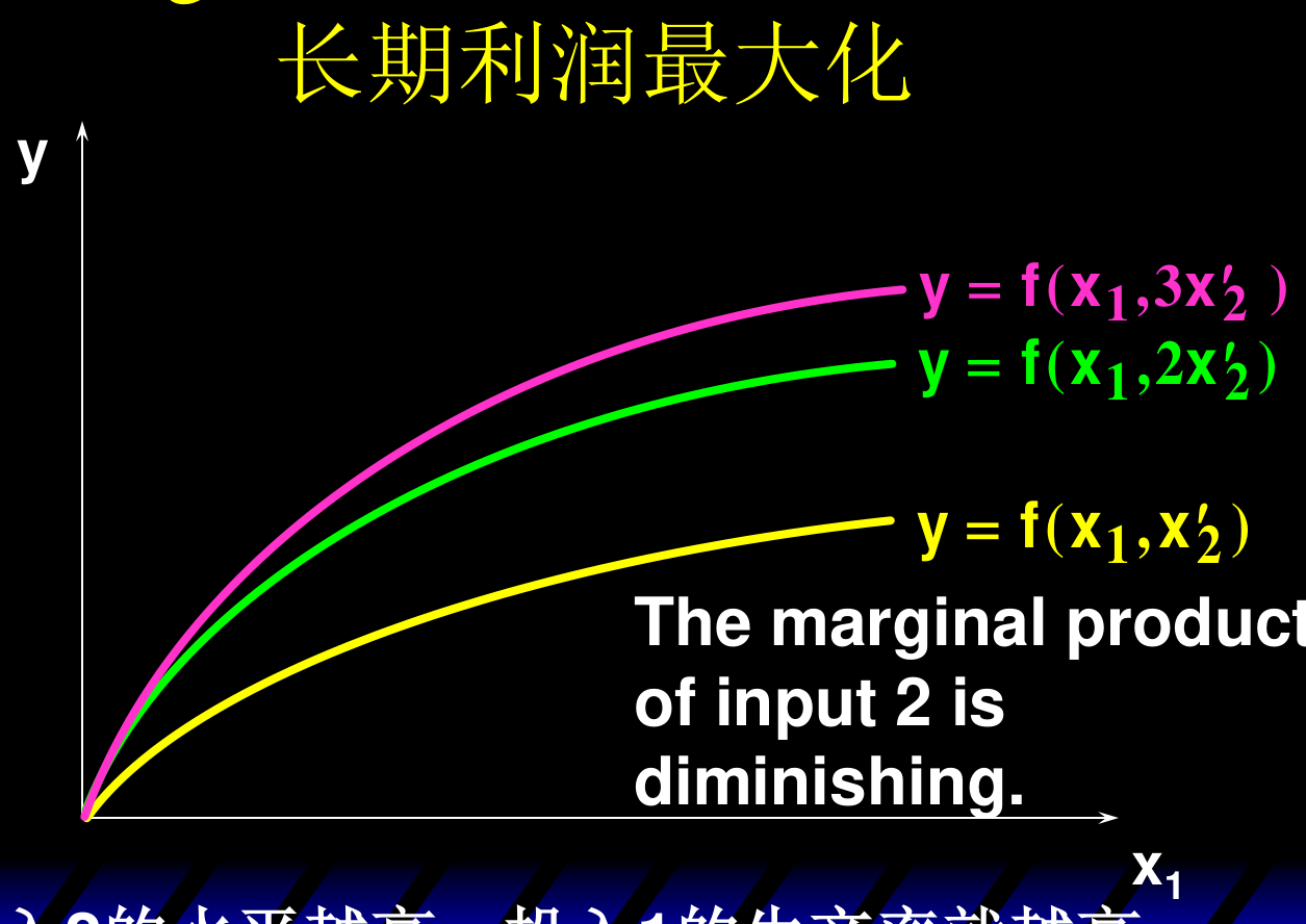 不同 x2 水平对应的短期生产函数族:x2 越高,要素1的生产率越高