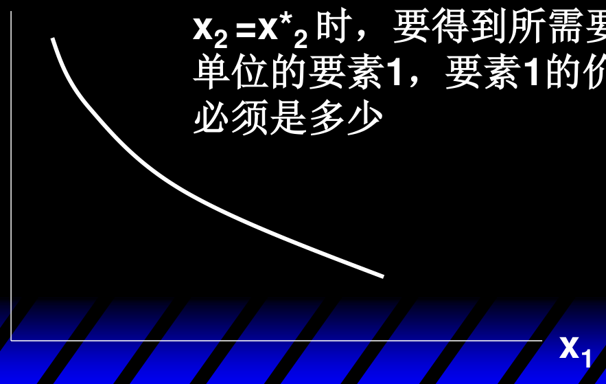 反要素需求曲线:给定 x2 = x2*,为使用既定数量的要素1所必须支付的要素价格